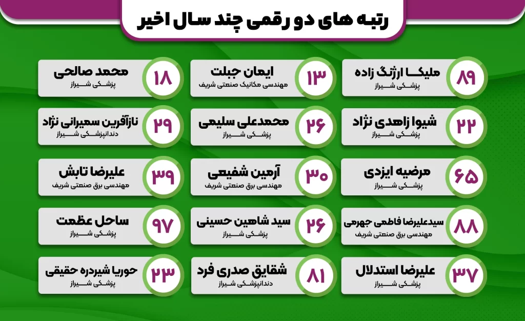 های دو رقمی سال های اخیر 2 1 - کلاس کنکور آنلاین آموزشگاه کنکور الوند در سال 1403