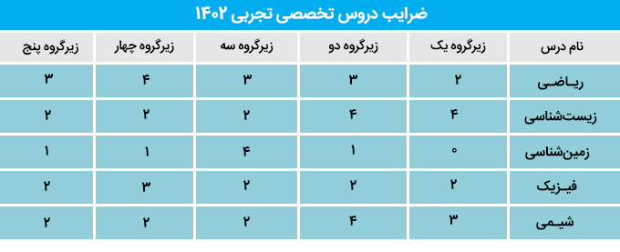 ضریب دروس تخصصی تجربی بودجه بندی کنکور 1404