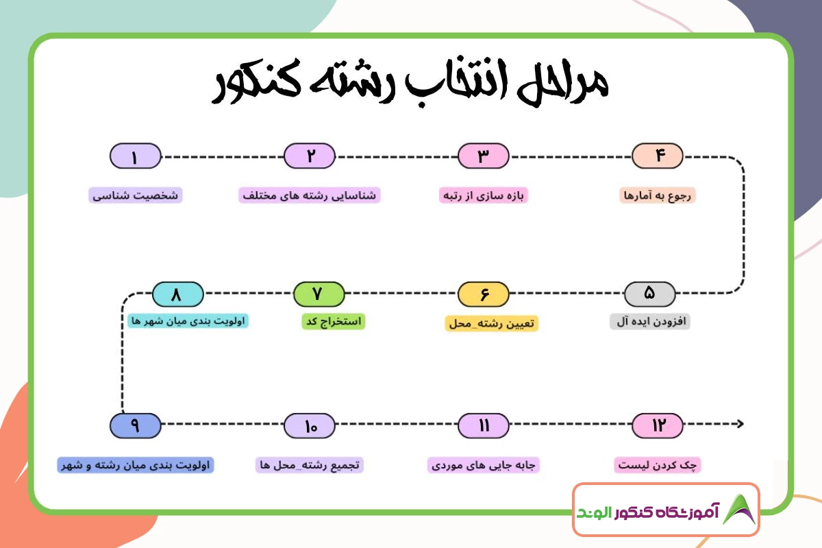 این تصویر آموزش انتخاب رشته است