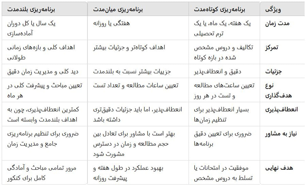 این تصویر جدول مقایسه انواع برنامه ریزی کنکور است